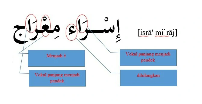 Skema penyesuaian dalam pembentukan istilah serapan isra mikraj