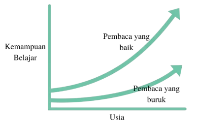 Grafik 1. Efek Matius dalam Literasi